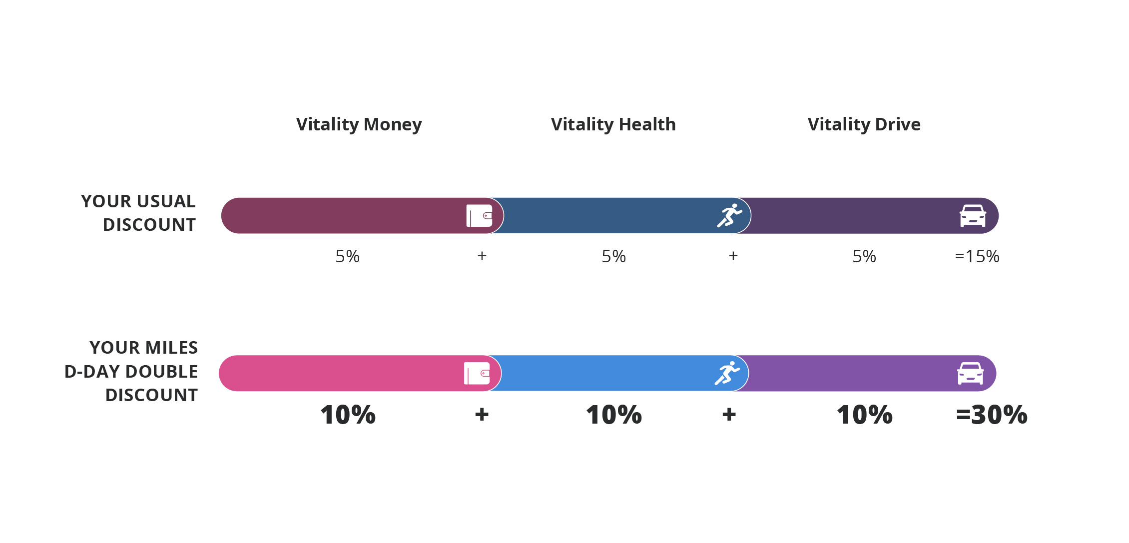 Discovery Miles are more valuable than ever on MilesDday Discovery